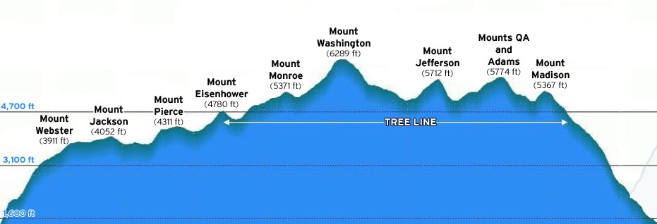 Presidential Traverse Peaks